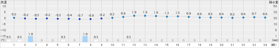 信楽(>2017年02月07日)のアメダスグラフ