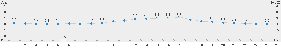 加計(>2017年02月07日)のアメダスグラフ