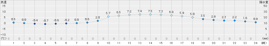 府中(>2017年02月07日)のアメダスグラフ