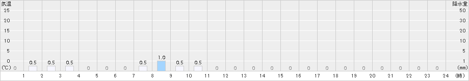 若桜(>2017年02月07日)のアメダスグラフ