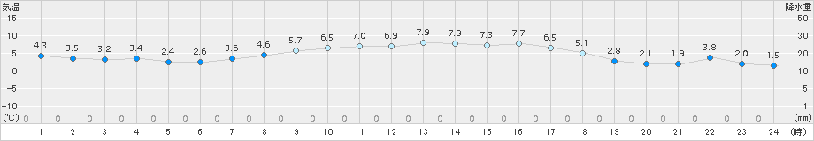 内海(>2017年02月07日)のアメダスグラフ