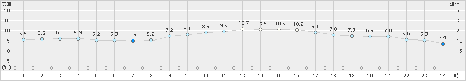 安芸(>2017年02月07日)のアメダスグラフ