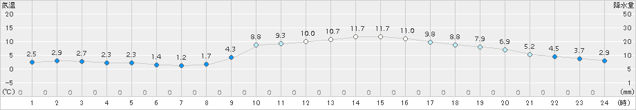 須崎(>2017年02月07日)のアメダスグラフ