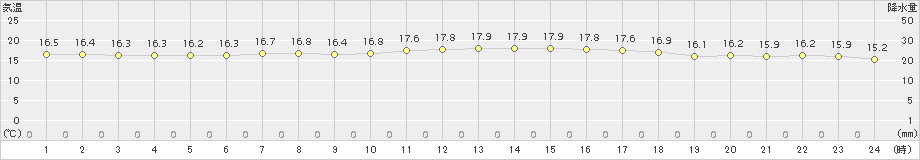 名護(>2017年02月07日)のアメダスグラフ