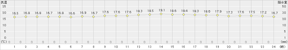 安次嶺(>2017年02月07日)のアメダスグラフ