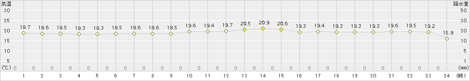 仲筋(>2017年02月07日)のアメダスグラフ