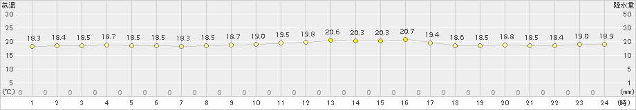 波照間(>2017年02月07日)のアメダスグラフ