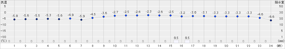 西興部(>2017年02月08日)のアメダスグラフ