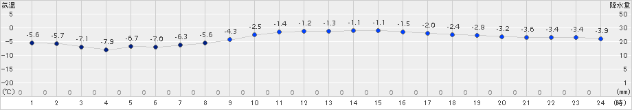 太田(>2017年02月08日)のアメダスグラフ