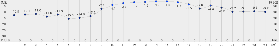 更別(>2017年02月08日)のアメダスグラフ