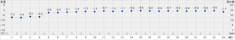 今金(>2017年02月08日)のアメダスグラフ