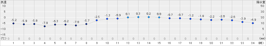 軽米(>2017年02月08日)のアメダスグラフ