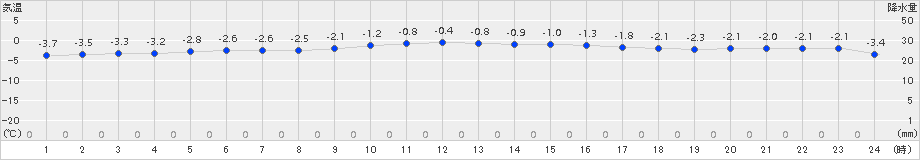 湯本(>2017年02月08日)のアメダスグラフ