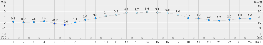 つくば(>2017年02月08日)のアメダスグラフ