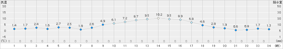 龍ケ崎(>2017年02月08日)のアメダスグラフ