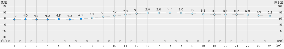羽田(>2017年02月08日)のアメダスグラフ
