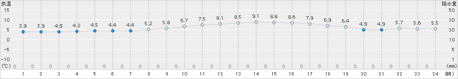 木更津(>2017年02月08日)のアメダスグラフ