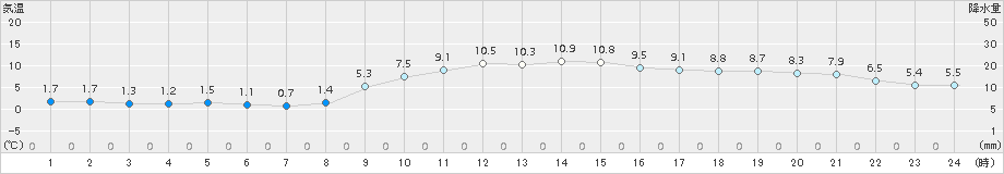 富士(>2017年02月08日)のアメダスグラフ