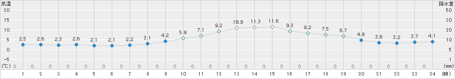 天竜(>2017年02月08日)のアメダスグラフ