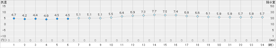 セントレア(>2017年02月08日)のアメダスグラフ