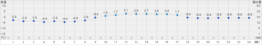 長滝(>2017年02月08日)のアメダスグラフ