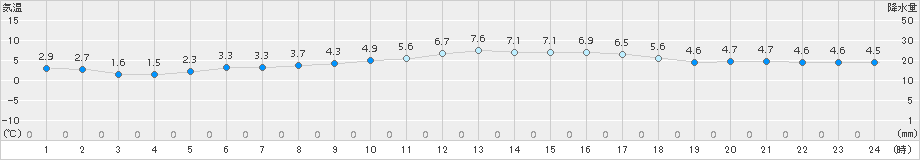 大垣(>2017年02月08日)のアメダスグラフ