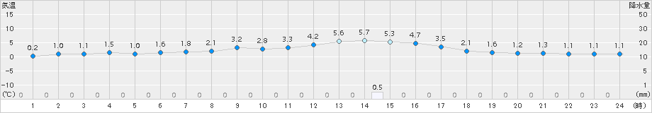 新津(>2017年02月08日)のアメダスグラフ