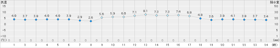 郡家(>2017年02月08日)のアメダスグラフ