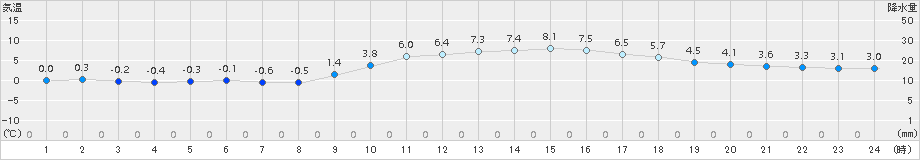 久世(>2017年02月08日)のアメダスグラフ