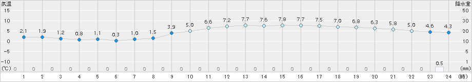 大竹(>2017年02月08日)のアメダスグラフ