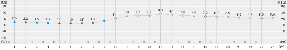 米子(>2017年02月08日)のアメダスグラフ