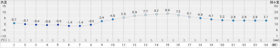 穴吹(>2017年02月08日)のアメダスグラフ