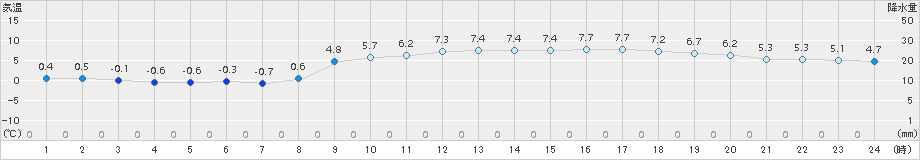 今治(>2017年02月08日)のアメダスグラフ