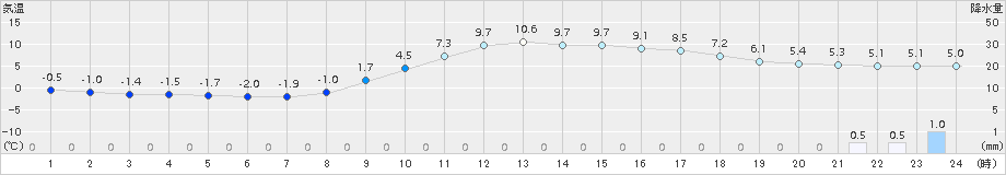 鹿北(>2017年02月08日)のアメダスグラフ