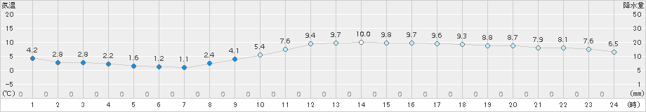 熊本(>2017年02月08日)のアメダスグラフ