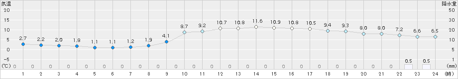 水俣(>2017年02月08日)のアメダスグラフ