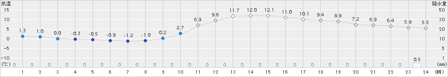 人吉(>2017年02月08日)のアメダスグラフ