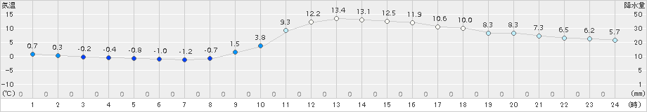 西米良(>2017年02月08日)のアメダスグラフ