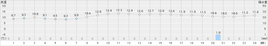 上中(>2017年02月08日)のアメダスグラフ