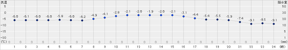 白滝(>2017年02月09日)のアメダスグラフ