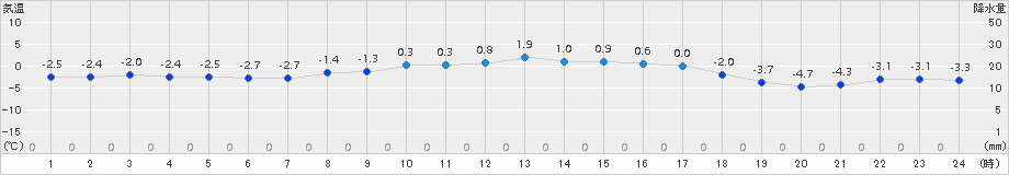 今金(>2017年02月09日)のアメダスグラフ