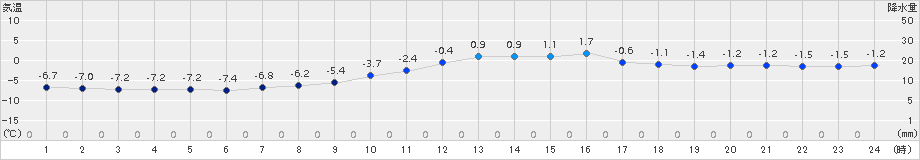 好摩(>2017年02月09日)のアメダスグラフ