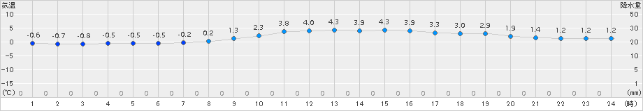 釜石(>2017年02月09日)のアメダスグラフ