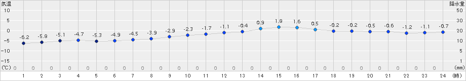 若柳(>2017年02月09日)のアメダスグラフ