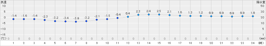 尾花沢(>2017年02月09日)のアメダスグラフ