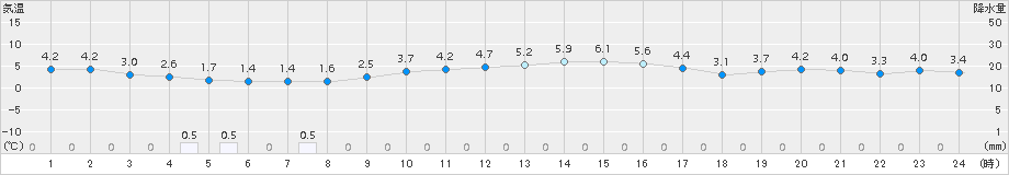 鼠ケ関(>2017年02月09日)のアメダスグラフ