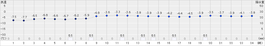 奥日光(>2017年02月09日)のアメダスグラフ