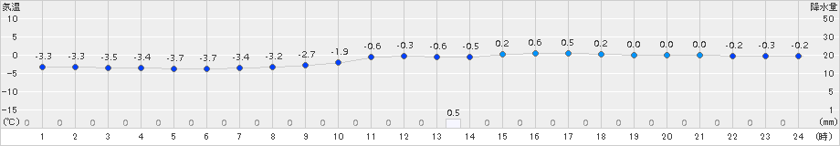 信州新町(>2017年02月09日)のアメダスグラフ