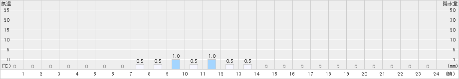 上石津(>2017年02月09日)のアメダスグラフ