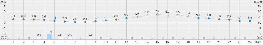 上郡(>2017年02月09日)のアメダスグラフ